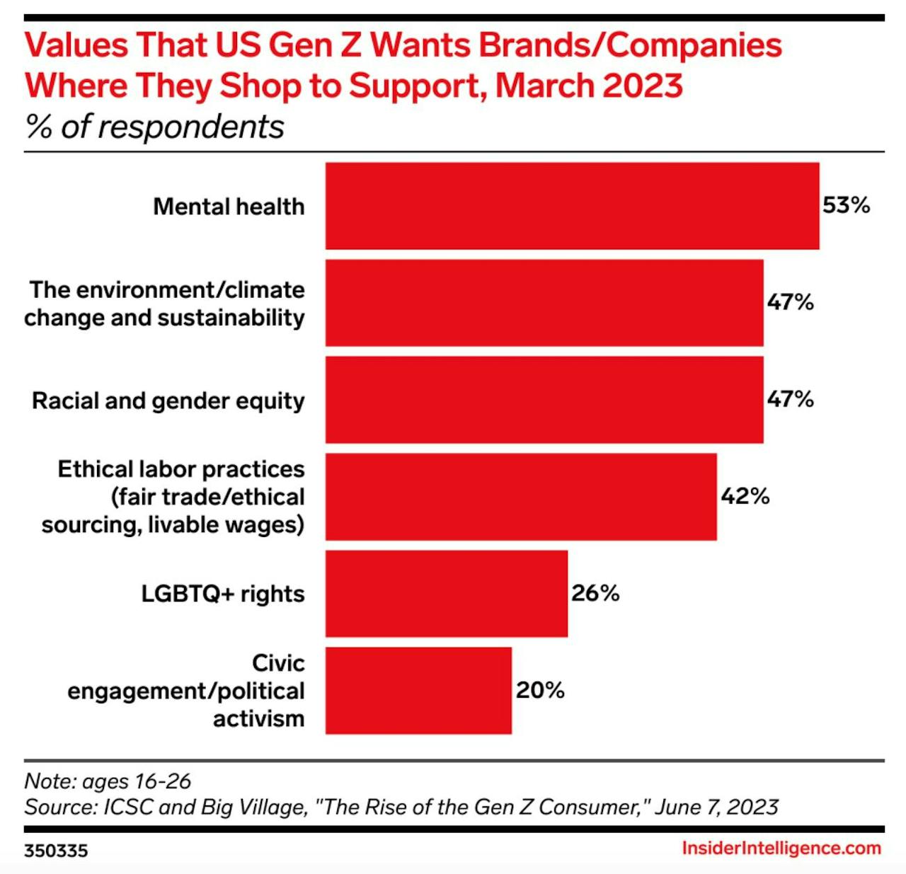 Values That US Gen Z Wants Brands/Companies Where They Shop To Support, March 2023